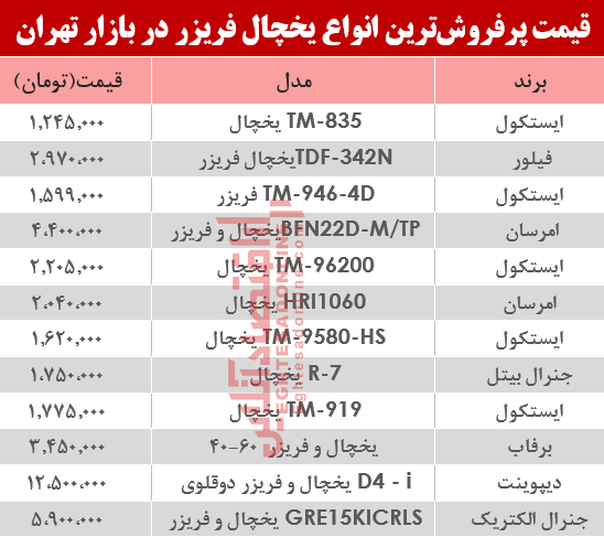 قیمت انواع یخچال‌‌ فریزر دربازار تهران؟ +جدول