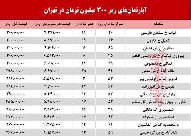 با 300میلیون کجا می‌توان‌ خانه‌ خرید؟ +جدول