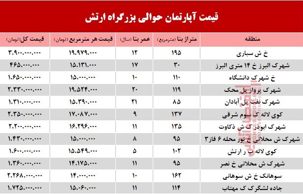 نرخ قطعی آپارتمان حوالی بزرگراه ارتش؟ +جدول