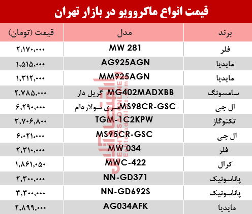 نرخ انواع ماکروویو در بازار تهران؟ +جدول