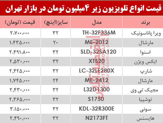 ارزان قیمت‌ترین تلویزیون‌های بازار چند؟ +جدول