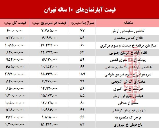 مظنه آپارتمان‌های 10 ساله تهران  +جدول