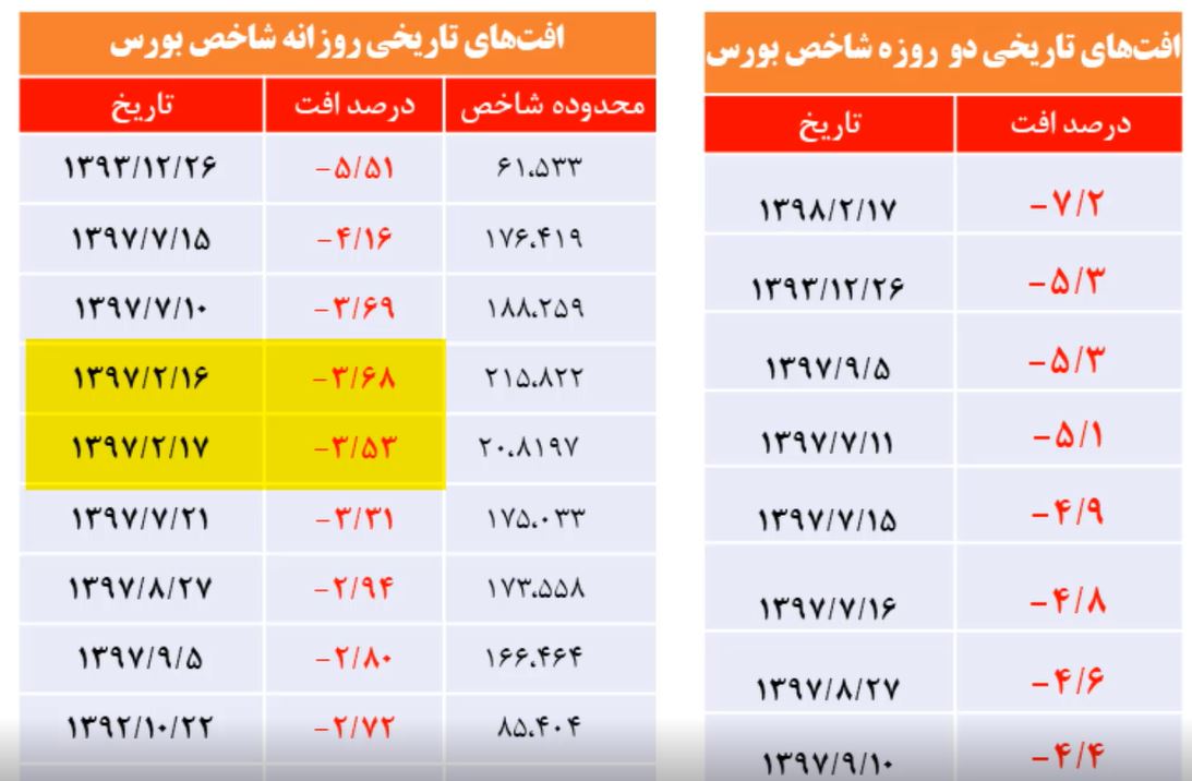 بررسی دلایل هیجان بالا و نوسان‌ پردامنه بورس تهران