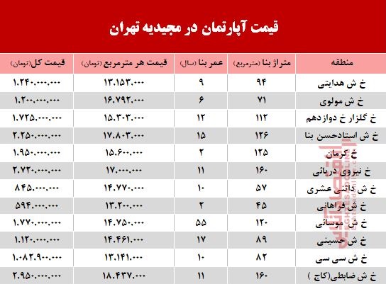 آپارتمان در مجیدیه تهران متری چند؟ +جدول