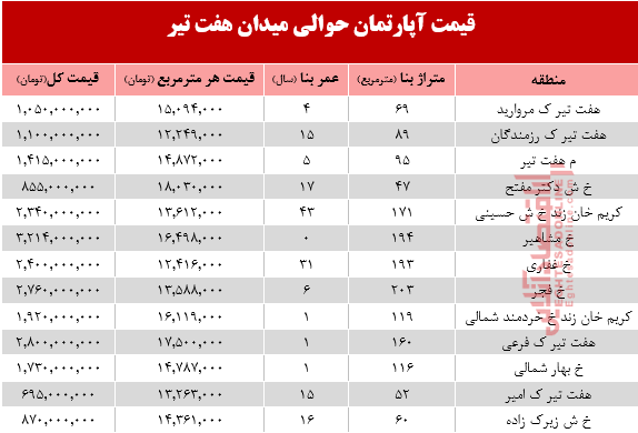 قیمت واحد مسکونی حوالی میدان هفت تیر؟ +جدول