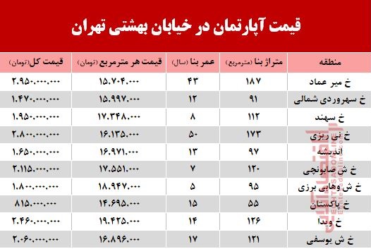 قیمت واحد مسکونی در خیابان بهشتی تهران؟ +جدول