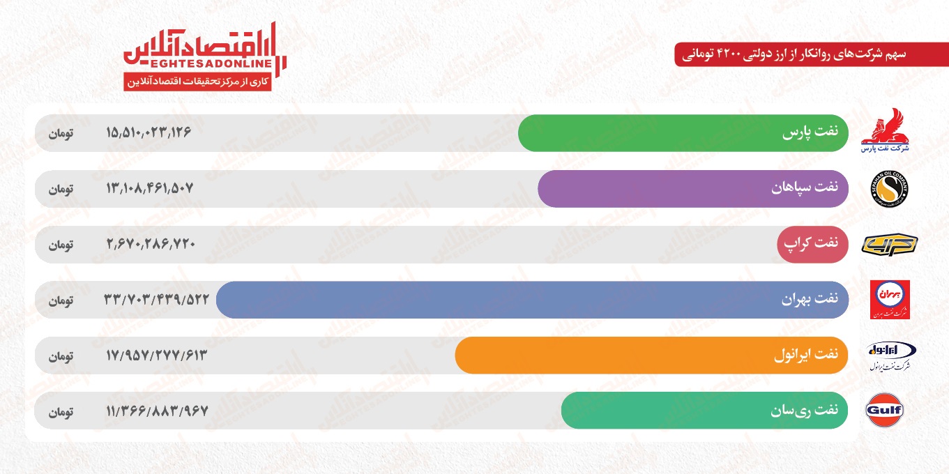 اشتباه در اعلام میزان ارز دولتی روانکارها