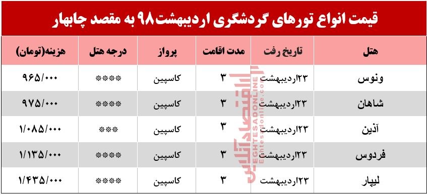 سفر به چابهار چقدر هزینه دارد؟