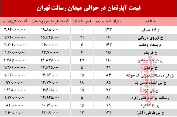 مظنه آپارتمان حوالی میدان رسالت ؟ +جدول