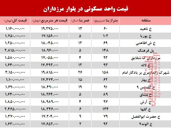 قیمت آپارتمان در بلوار مرزداران؟ +جدول