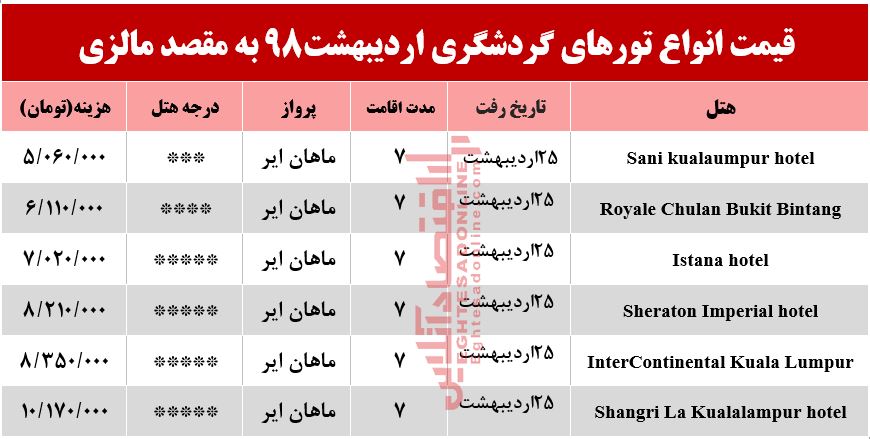 سفر 7روزه به مالزی چند تمام می‌شود؟