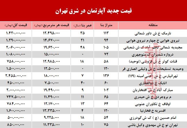 نرخ قطعی معاملات آپارتمان در شرق تهران؟ +جدول