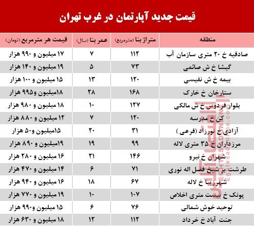 نرخ قطعی معاملات آپارتمان در غرب تهران +جدول