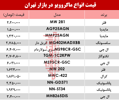 مظنه انواع ماکروویو در بازار تهران؟ +جدول