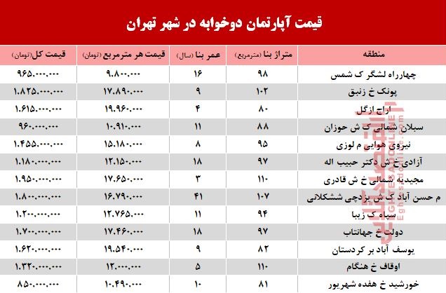 مظنه آپارتمان دوخوابه در شهر تهران؟ +جدول