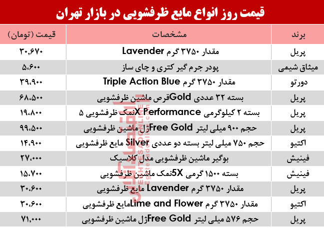 قیمت روز انواع مایع ظرفشویی در بازار تهران؟ +جدول