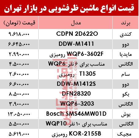 قیمت انواع ماشین ظرفشویی در بازار تهران؟ +جدول