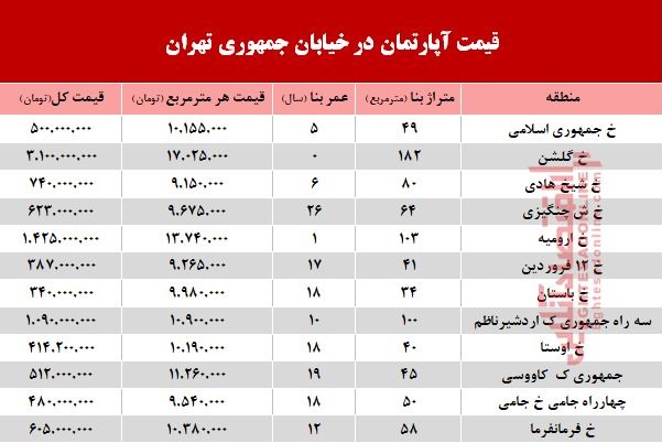 قیمت واحد مسکونی در خیابان جمهوری؟ +جدول