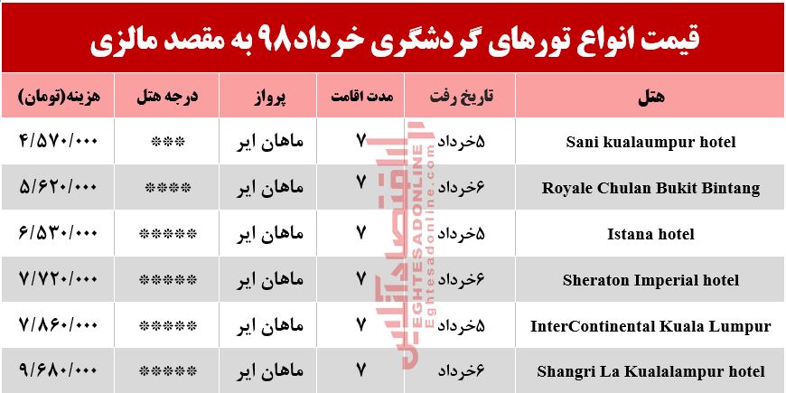 سفر به مالزی چند تمام می‌شود؟