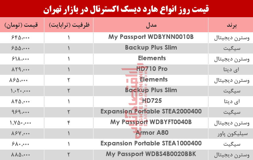 قیمت انواع هارد دیسک اکسترنال در بازار تهران؟ +جدول