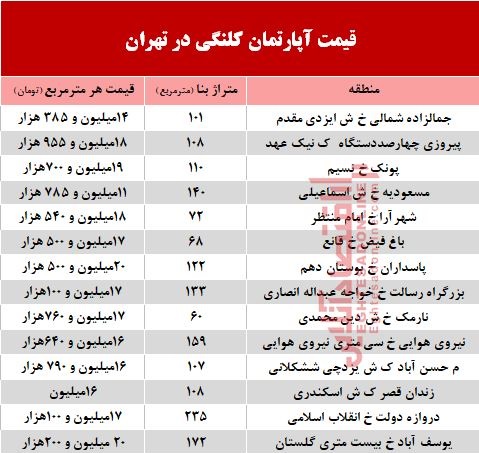 مظنه واحدهای کلنگی در تهران؟ +جدول