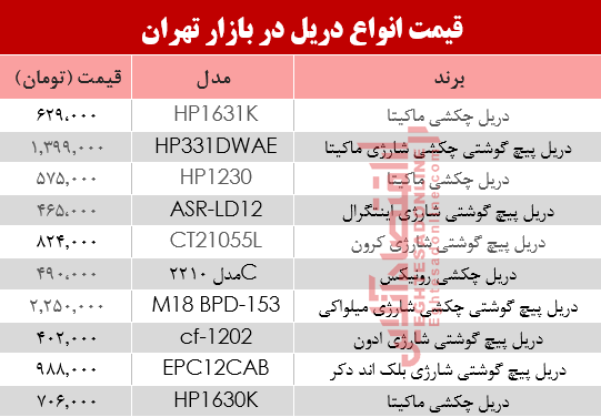 قیمت انواع دریل در بازار تهران چند؟ +جدول