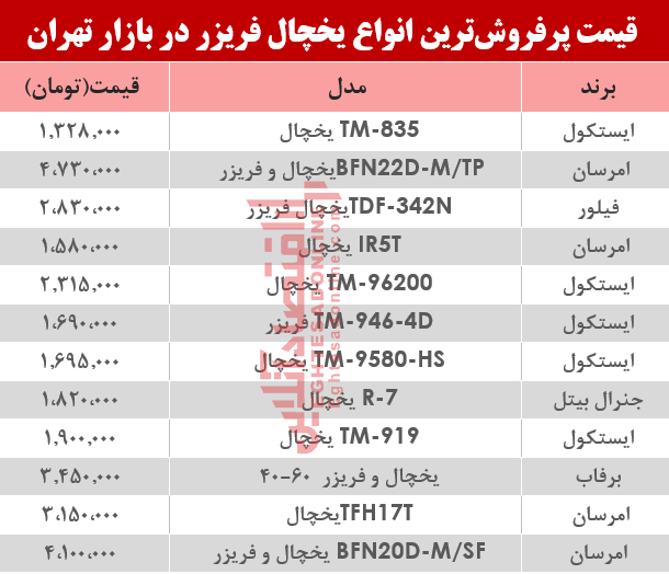 مظنه انواع یخچال‌‌ فریزر دربازار تهران؟ +جدول