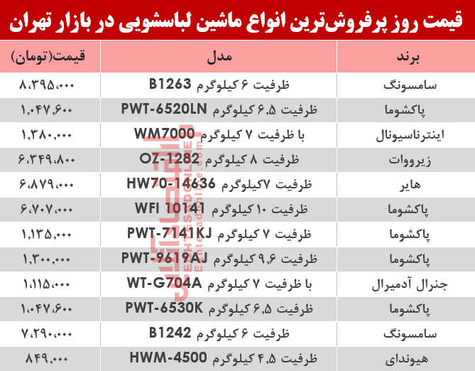 نرخ انواع ماشین لباسشویی در بازار تهران؟ +جدول