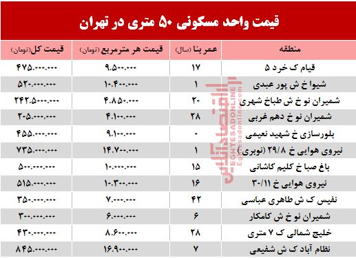 قیمت واحد مسکونی ۵۰ متری در تهران؟ +جدول