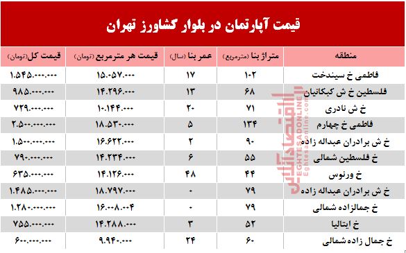 قیمت واحد مسکونی در بلوار کشاورز؟ +جدول