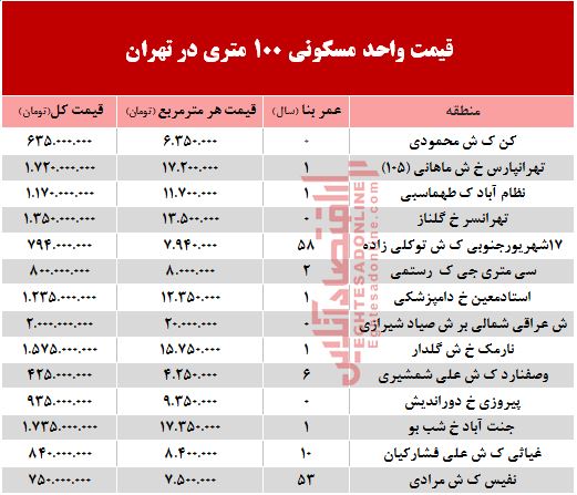 مظنه واحدهای ۱۰۰ متری در تهران +جدول