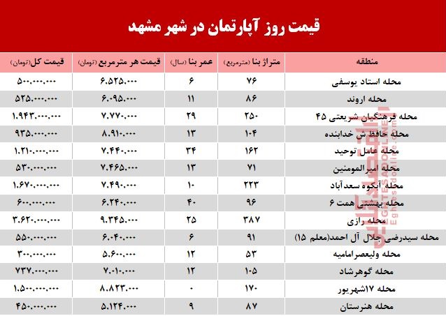 قیمت روز آپارتمان در شهر مقدس مشهد؟ +جدول