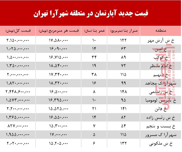 مظنه آپارتمان در منطقه شهرآرا؟ +جدول