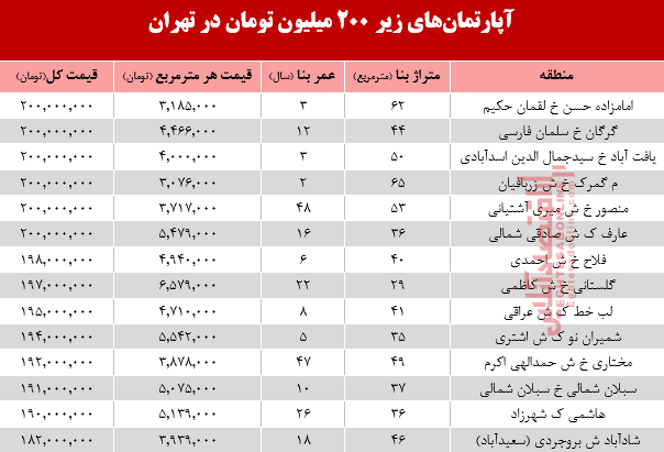 با ۲۰۰ میلیون کجا می‌توان‌ خانه‌ خرید؟ +جدول