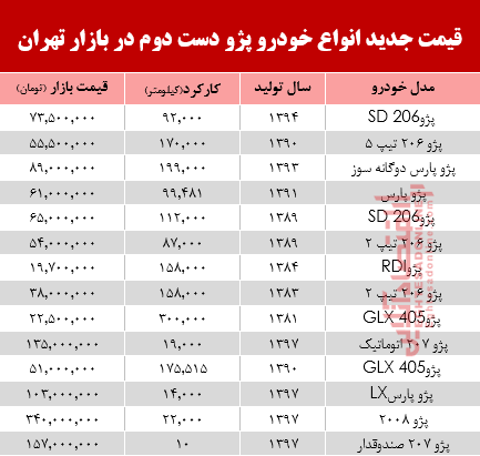 قیمت انواع پژو دست دوم در بازار تهران +جدول