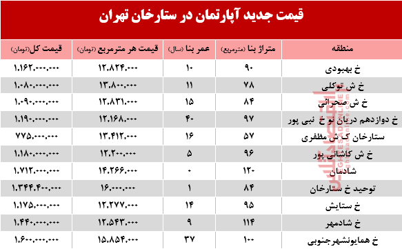 مظنه آپارتمان در منطقه  ستارخان چند؟ +جدول