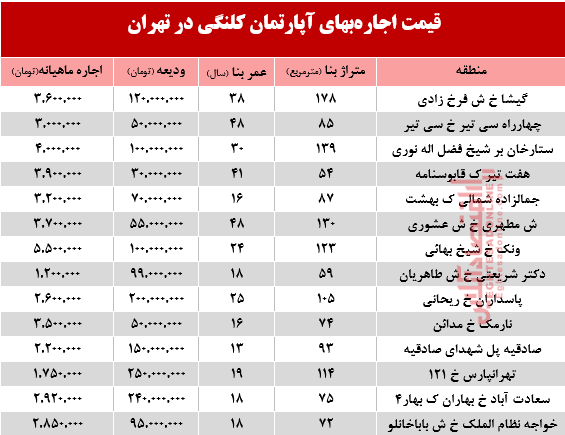 مظنه اجاره‌بهای آپارتمان کلنگی در تهران +جدول