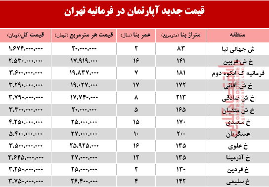 آپارتمان در فرمانیه تهران متری چند؟ +جدول