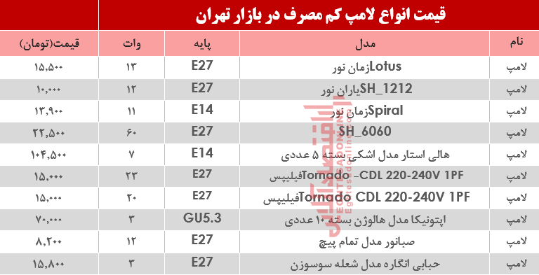 قیمت انواع لامپ‌های کم مصرف در بازار؟ +جدول