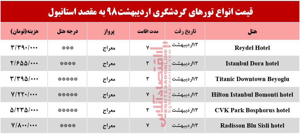 سفر به استانبول چقدر آب می‌خورد؟