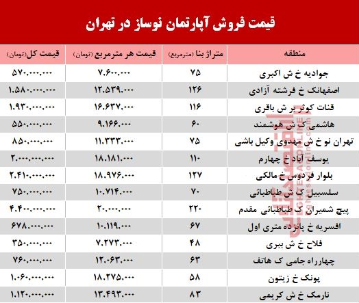 مظنه آپارتمان نوساز در تهران؟ +جدول