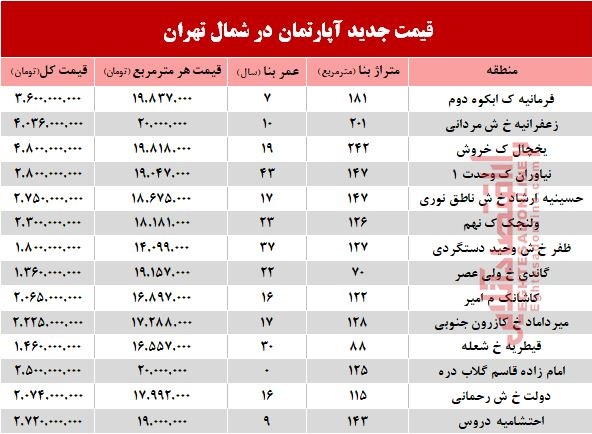 آپارتمان‌های شمال تهران چند؟ +جدول