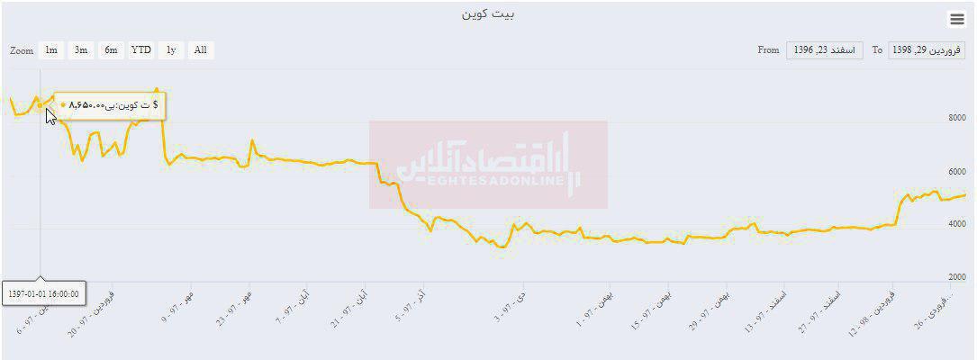 سقوط چشمگیر ارزش بیت کوین در یک‌سال اخیر