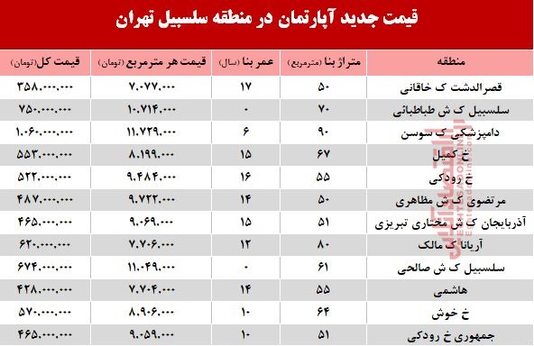 مظنه آپارتمان در منطقه سلسبیل ؟ +جدول