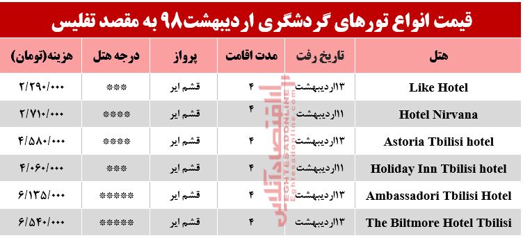 سفر به تفلیس گرجستان چقدر هزینه دارد؟