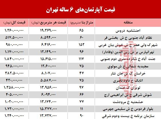 مظنه آپارتمان‌های 6 ساله تهران  +جدول