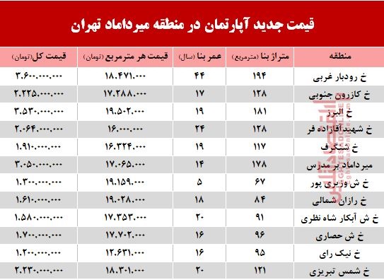 مظنه آپارتمان در منطقه  میرداماد چند؟ +جدول