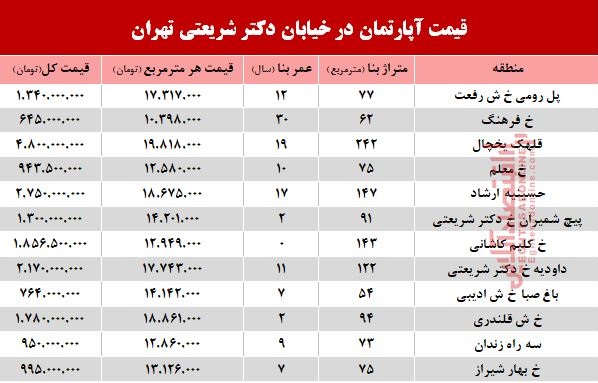 خرید مسکن در خیابان شریعتی چقدر تمام می‌شود؟ +جدول