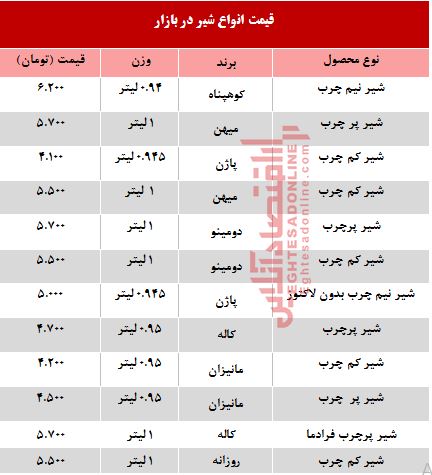 هر لیتر شیر در بازار تهران چند؟ +جدول