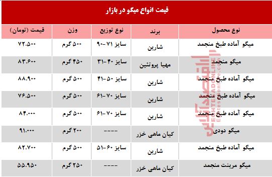 قیمت روز انواع میگو در بازار +جدول